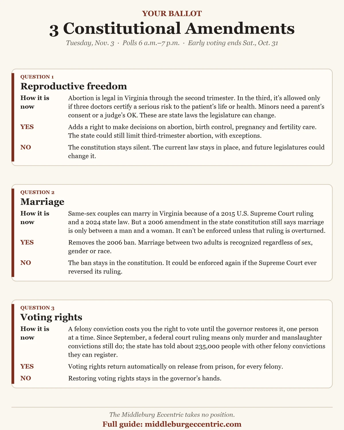 At a glance. Question 1, reproductive freedom. Now: abortion is legal through the second trimester under state law, with third-trimester limits; the legislature can change those laws. Yes: yes adds a constitutional right to make decisions on abortion, birth control, pregnancy and fertility care, with third-trimester limits allowed. No: current state law stays in place. Question 2, marriage. Now: same-sex marriage is legal under a 2015 Supreme Court ruling and a 2024 state law, but the 2006 ban remains in the constitution, unenforceable. Yes: yes removes the 2006 ban and recognizes marriage between two adults regardless of sex, gender or race. No: the ban stays in the constitution. Question 3, voting rights. Now: since September only murder and manslaughter convictions cost the vote, under a federal court ruling; restoration otherwise is up to the governor. Yes: yes restores voting rights automatically on release from prison No: restoration stays with the governor. The Middleburg Eccentric takes no position.